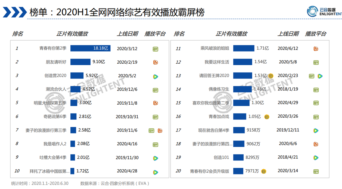 取消偶像选秀后，爱奇艺凭什么再造流量神话？