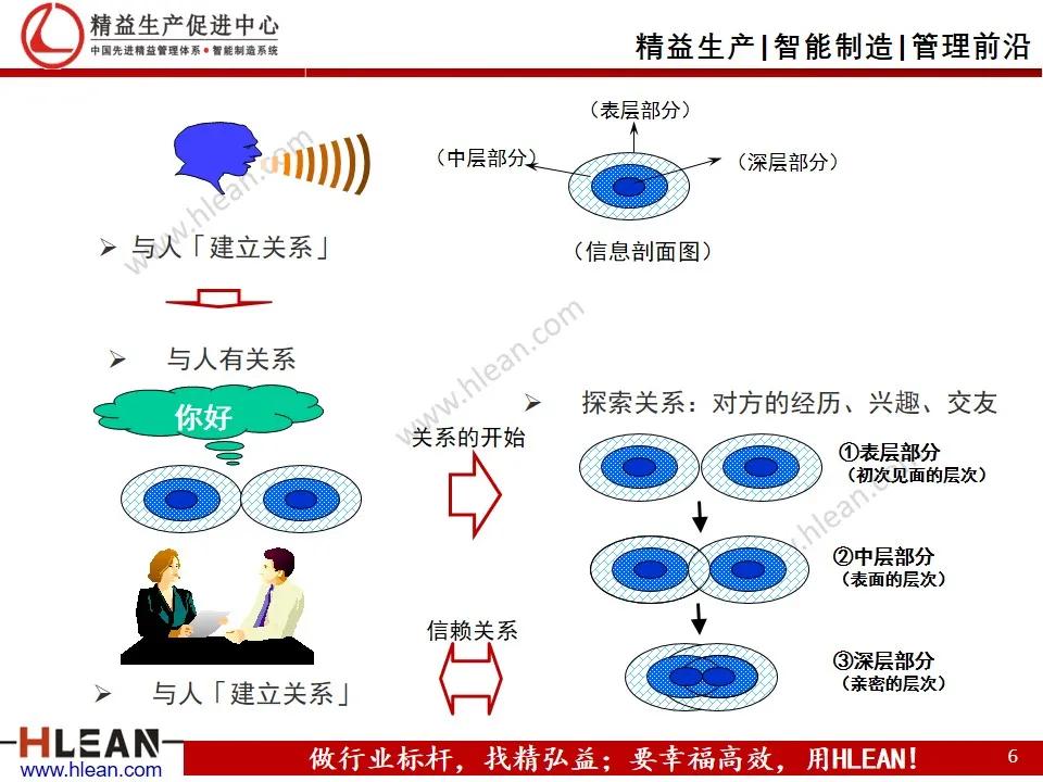 班组长精益生产培训——丰田式沟通技巧