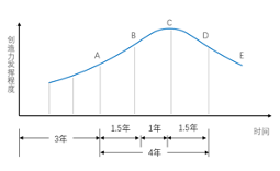 CGL：關(guān)于職業(yè)選擇，PE/VC篇