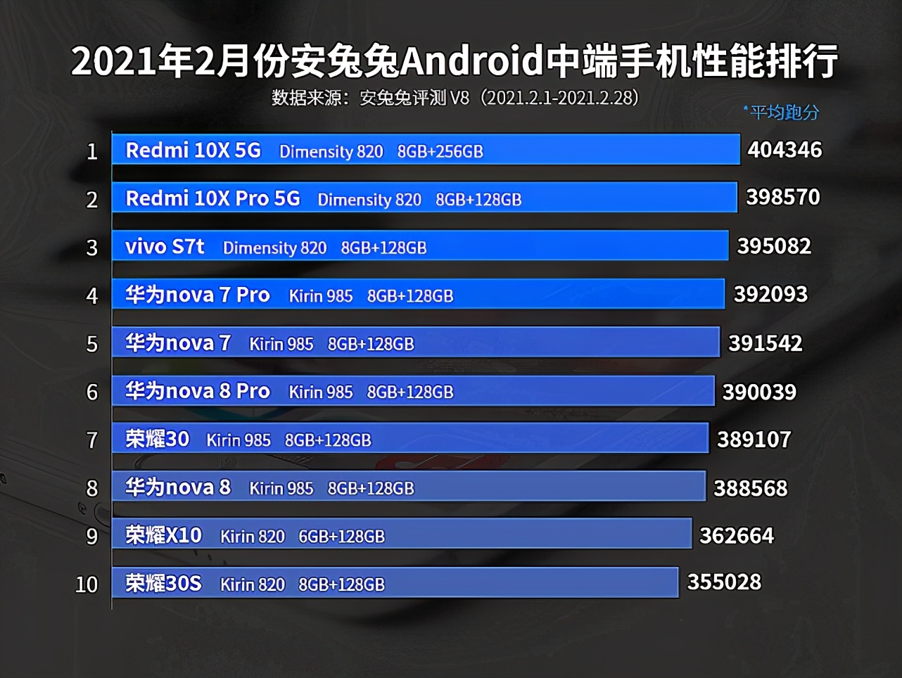 安卓手机性能榜最新出炉：红米进入榜单，小米