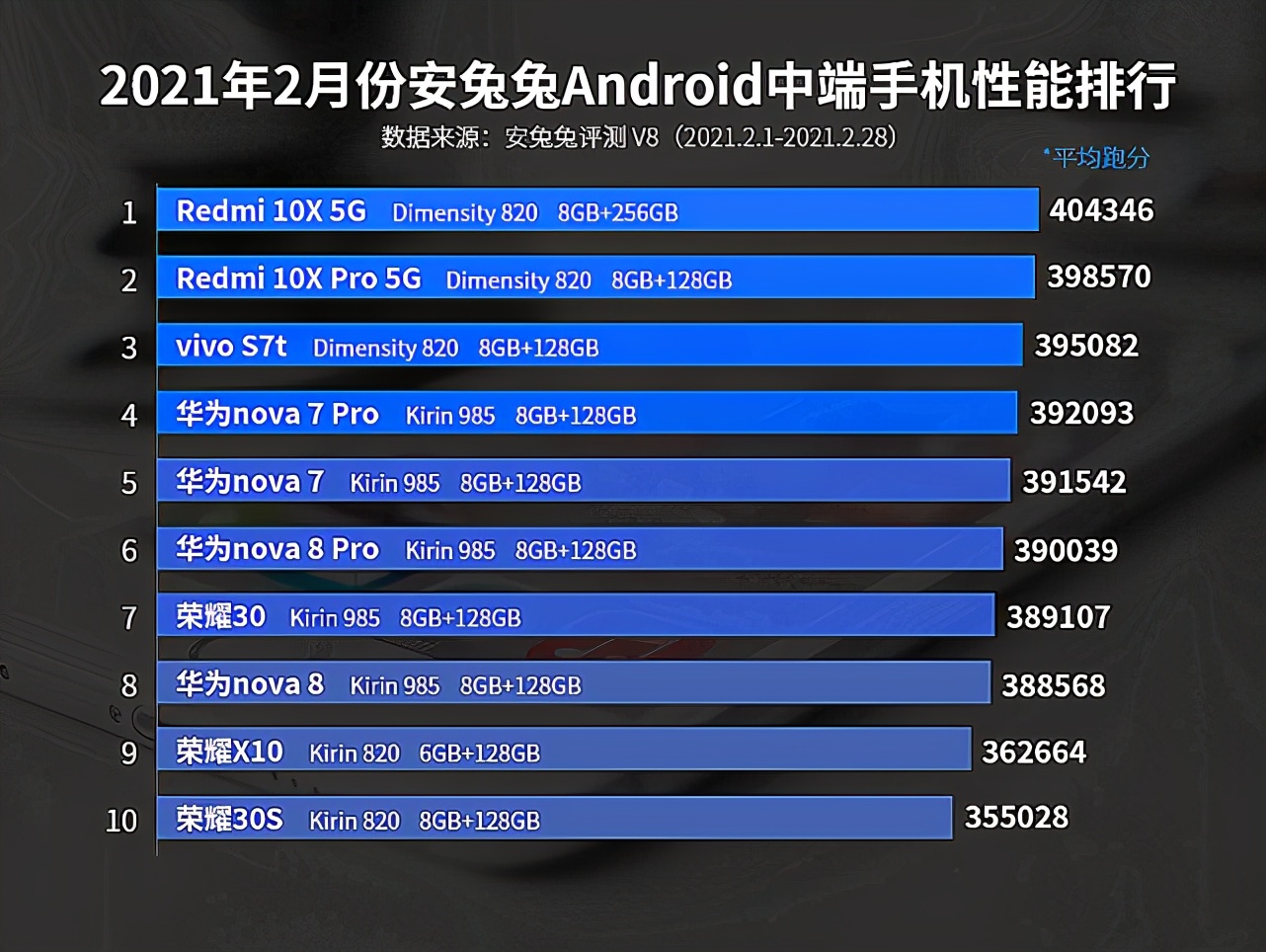 安卓手机性能榜最新出炉：红米进入榜单，小米无缘榜首，华为乏力