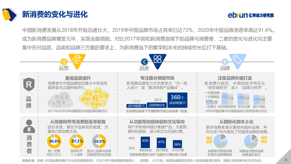 亿邦动力研究院发布《2021中国新消费品牌发展洞察报告》