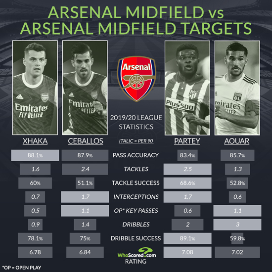 阿森纳中场升级面临引援二选一难题，数据解析谁才是枪手真命天子