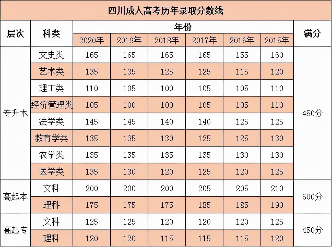 四川成人高考报名流程与历年录取分数线