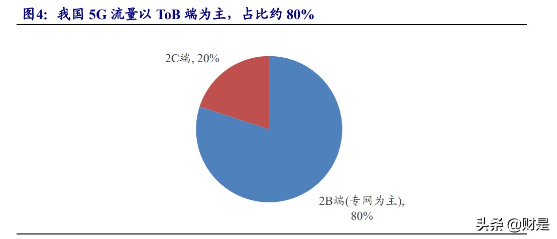 5G产业研究报告：大空间5G应用、通信运营商边际改善