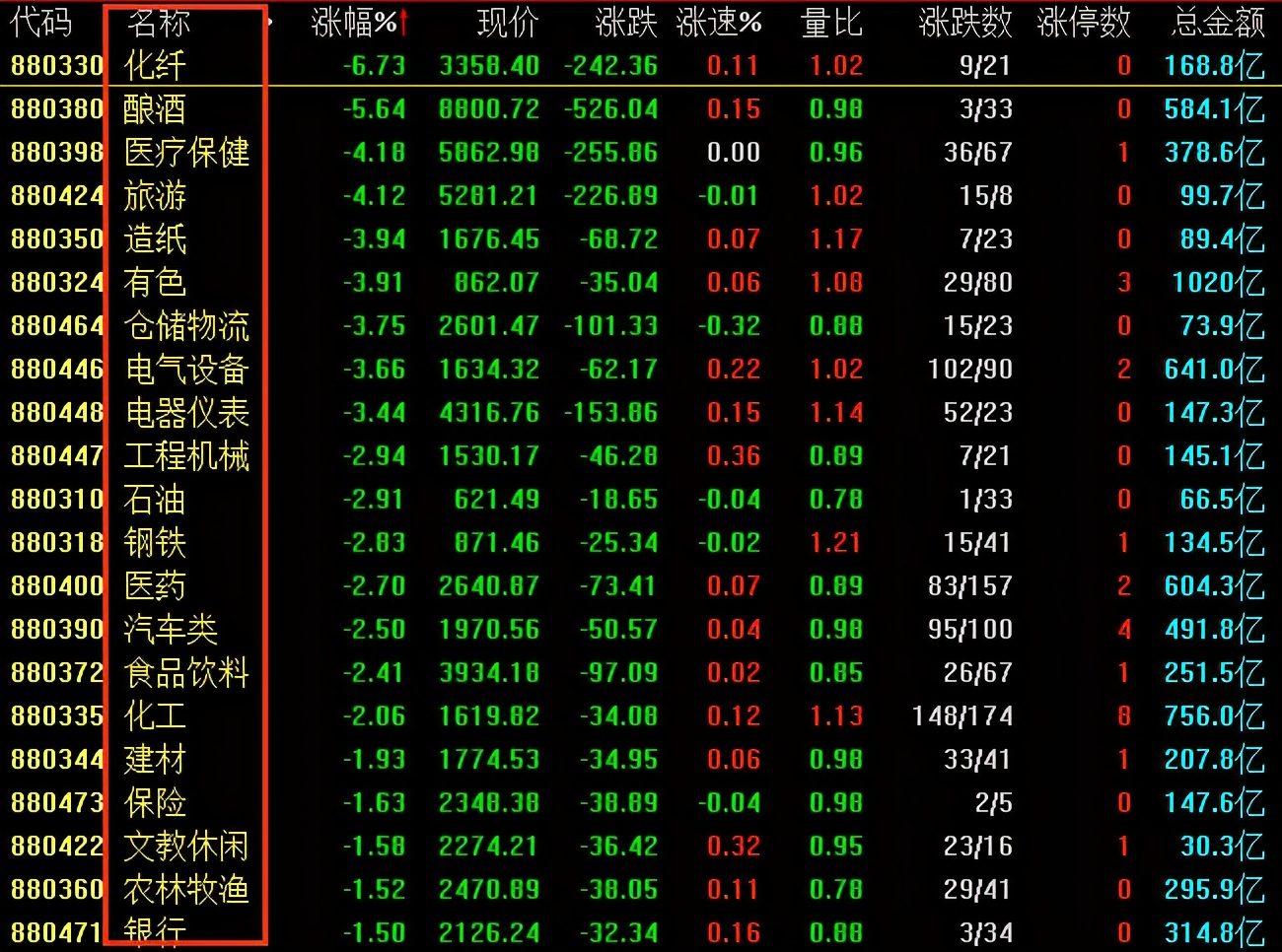 今天A股三大指数为什么会全线大跌？明天还会大跌黑色星期四吗？