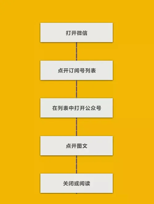 如何提高公众号图文打开率?这5个步骤你都用了吗?