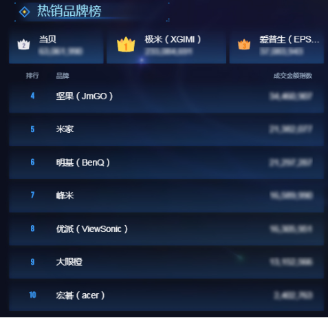华为海思芯片投影仪好吗？看完这篇文章你可能不敢选