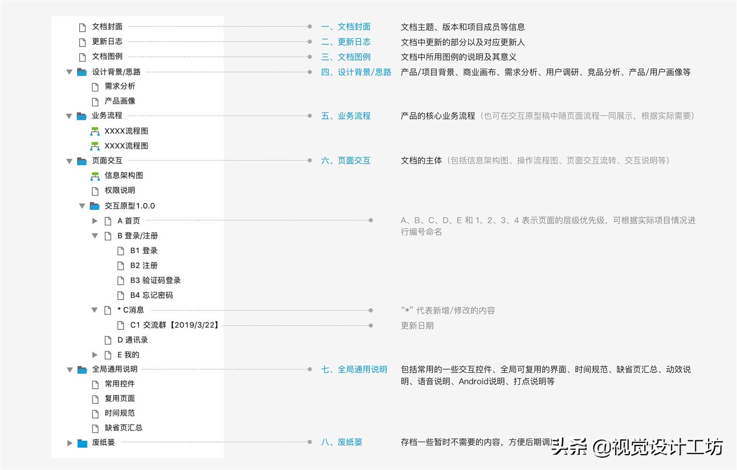 如何写出清晰易懂的交互文档？我整理了这份指南