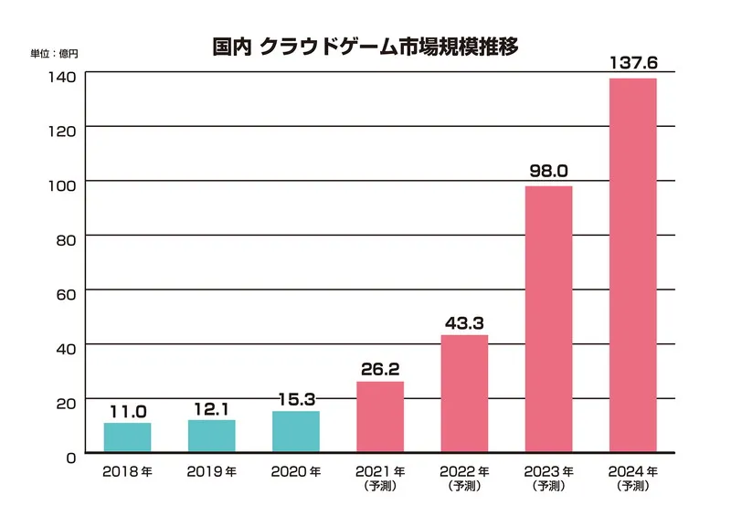 日本游戏业白皮书：市场规模1176亿元，手游用户3976万人