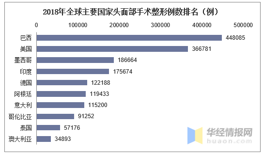 整形美容报告：巴西人偏好面部整形，美国人爱“隆胸”