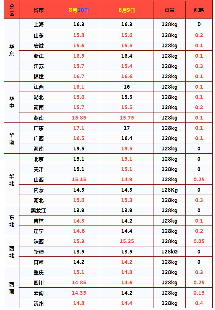 全国71%省市猪价飘红，市场抄底抢猪凸显，猪价要重回10元/斤？