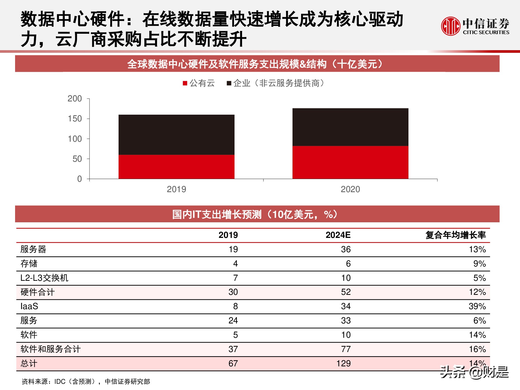 国内云基础设施（IaaS+PaaS）市场研究：关注下半年周期性机会