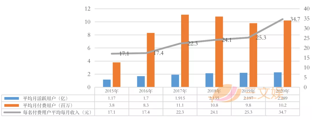 腾讯字节对阵之下的网文公司2020：阅文一年收入85亿元，掌阅20亿