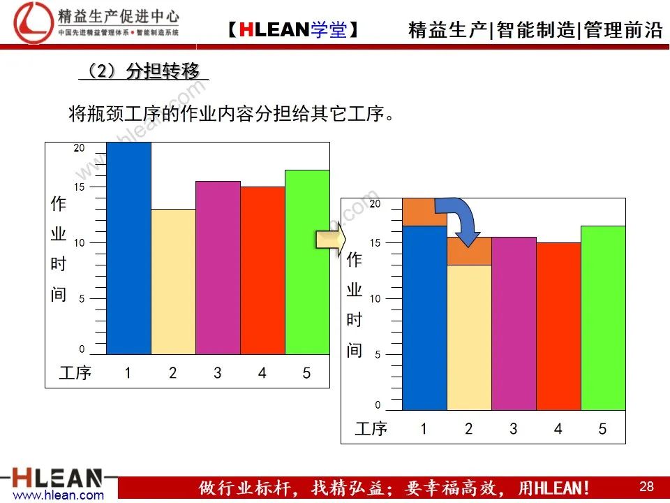 「精益学堂」IE工业工程技法培训（下篇）