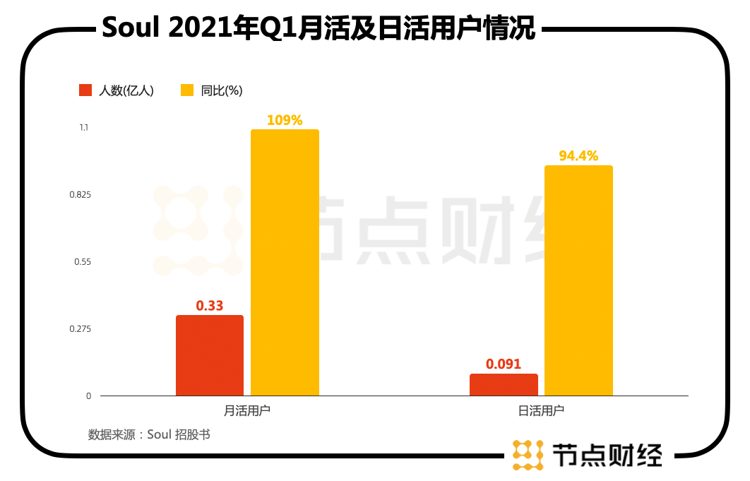 Soul和美股“暂停奔现”，资本才是社交灵魂？