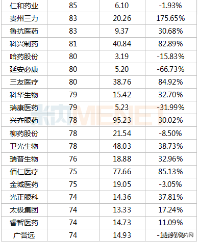 353只医药股市值排行榜出炉：首只6000亿市值医药股诞生