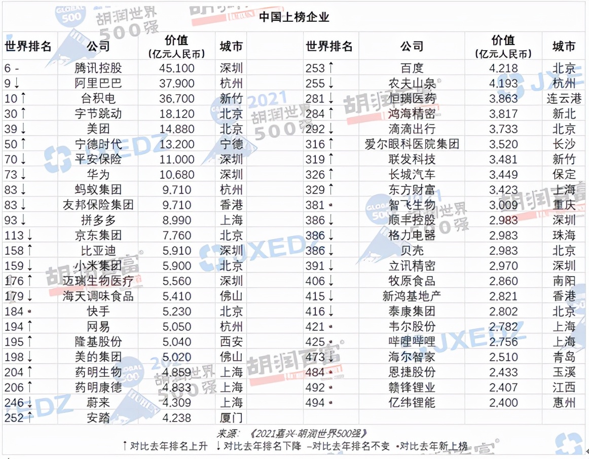2021年谁最有钱？最新世界500强出炉，马化腾又要笑了