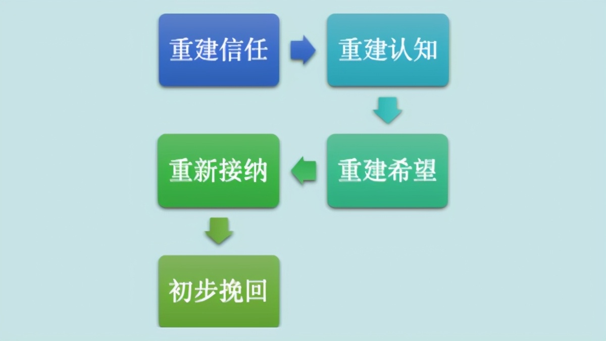 什么时候挽回最容易成功？（技巧篇）