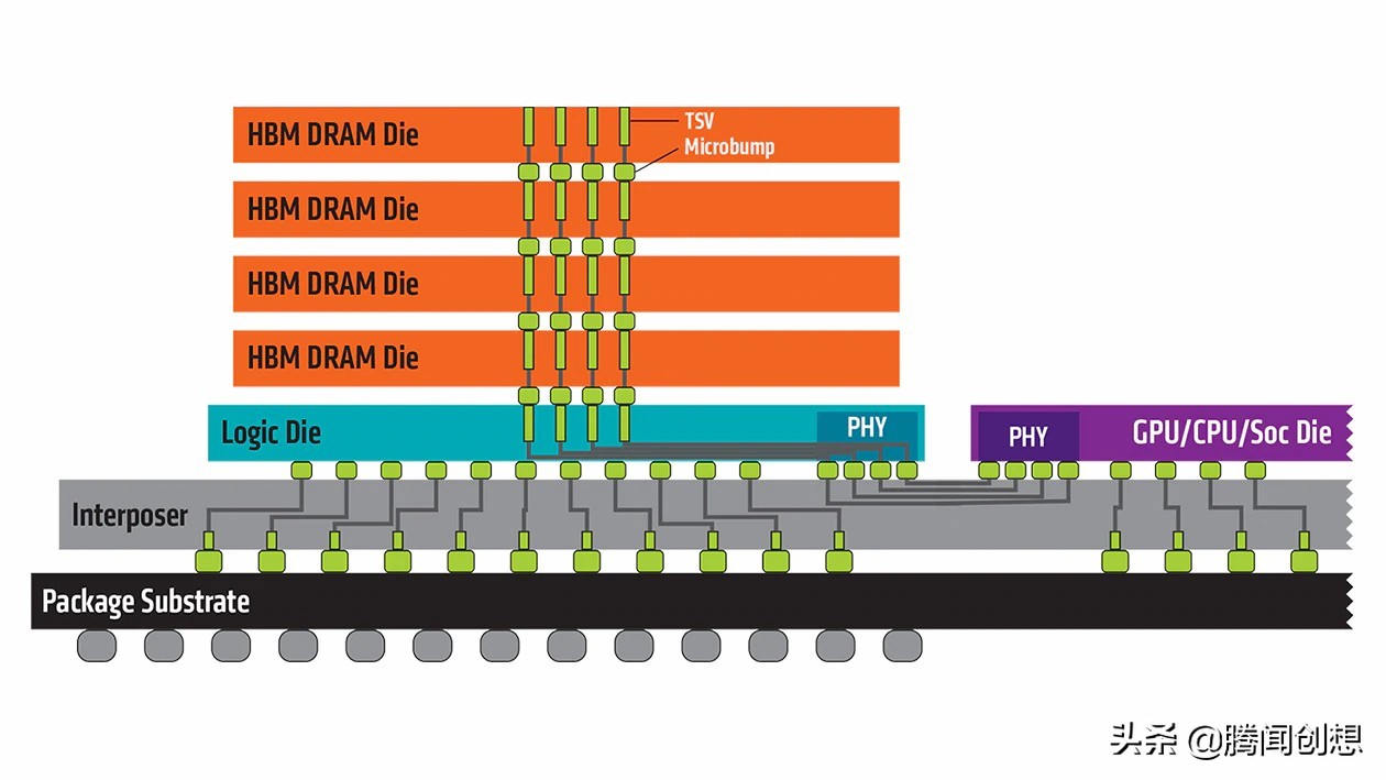 HBM高带宽内存比DDR5 6000还要快，一直都是超算和
