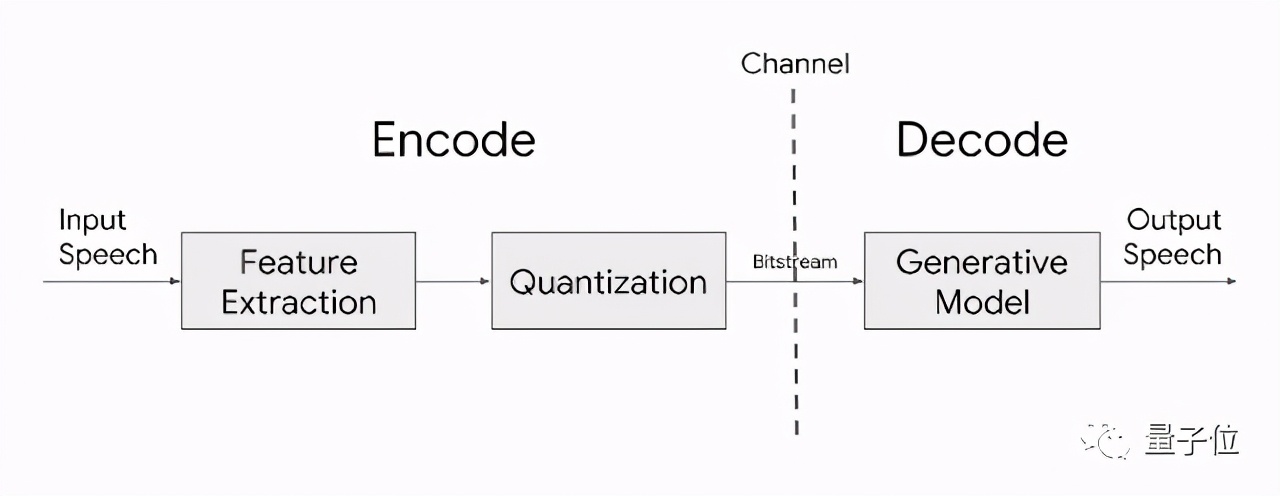 只需3kbps就能清晰通话，这个谷歌音频工具开源了