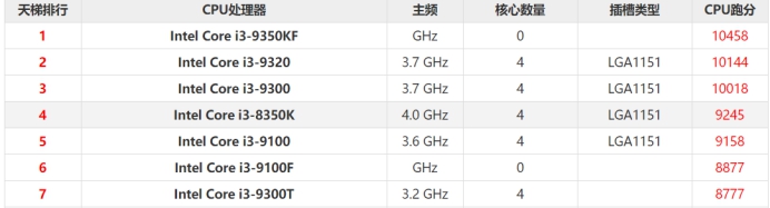 被AMD逼出来的性价比高CPU：评测i3-9100F充足平时应用