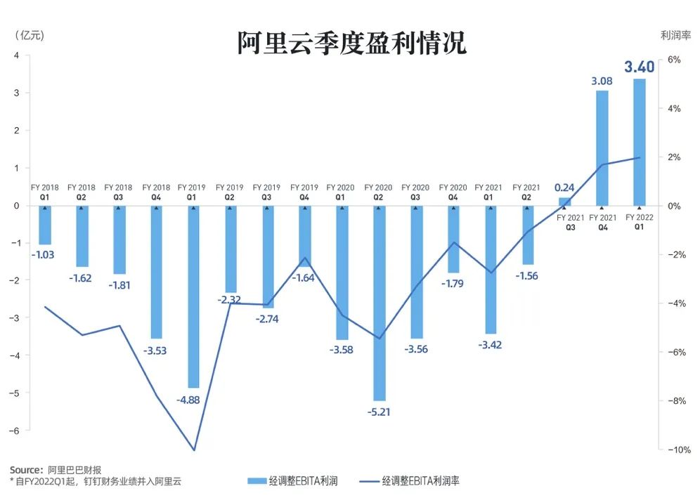 阿里云，告别亏损年代