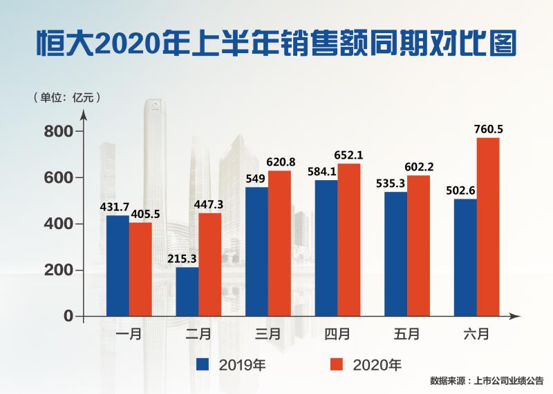 恒大“新战略”显成效：销售3488亿 负债大降