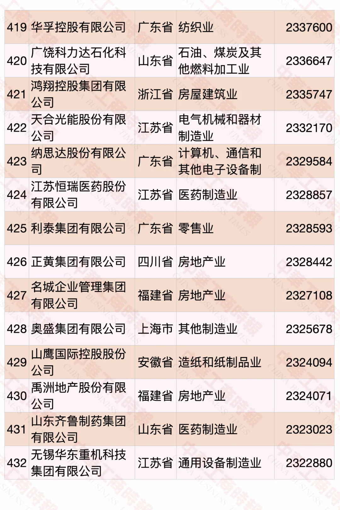 2020中国民营企业500强榜单