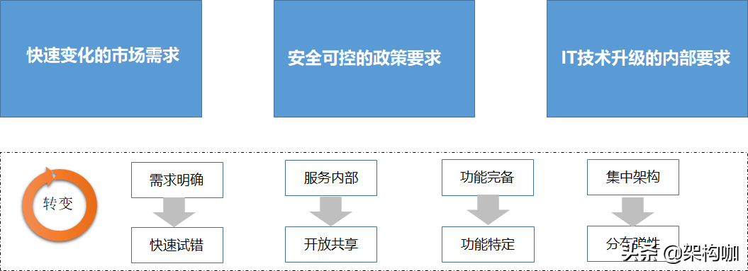 “架”驭全局、“构”筑未来—微服务架构转型