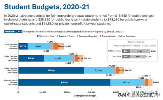 美国VS加拿大，2020/2021留学学费对比