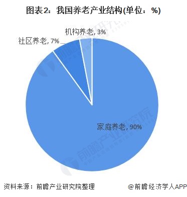 2020年中国养老产业竞争格局全局观