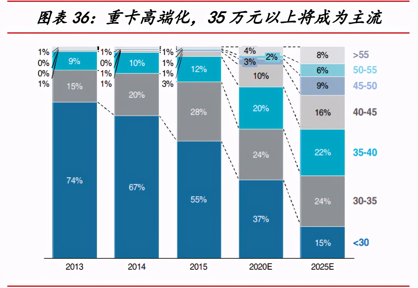 一汽解放深度解析：中重型车之王，构建智能物流新大陆