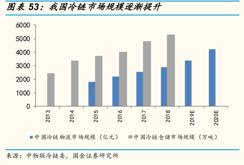 餐饮产业链研究与投资策略：餐饮复苏指日可待，产业链机遇再起