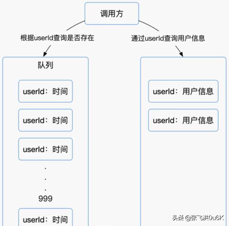 如何破解缓存穿透和并发？