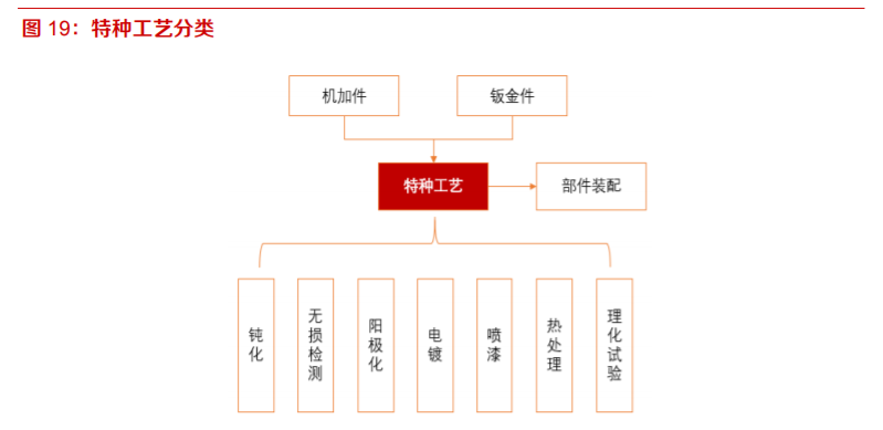航空产业爆发，独立航空零部件产业孕育机会蓝海