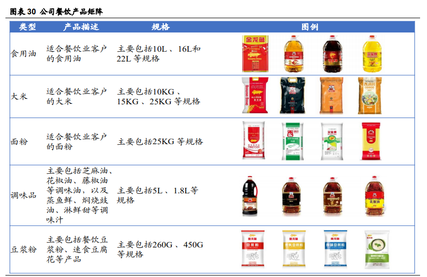 金龙鱼深度解析：厨房食品业务优势突显，饲料业务景气上行
