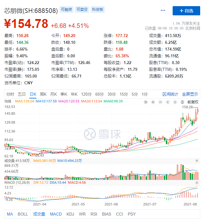 电源管理芯片龙头半年收入3.3亿元，同比大涨109%