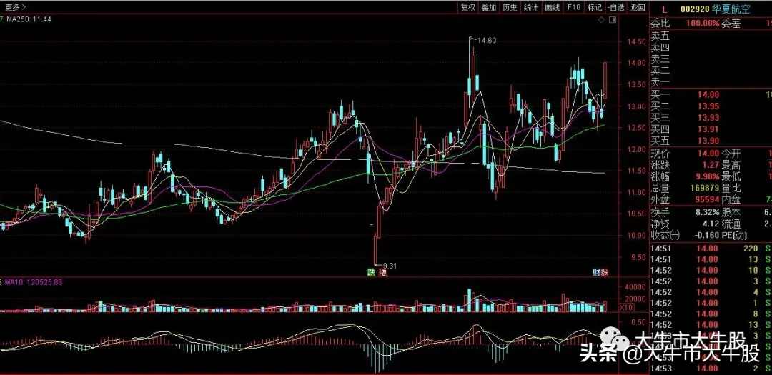 一世英名的股神巴菲特败给了航空股，可我却预