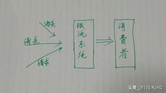 如何高并发优雅的做限流，性能强劲（可收藏）