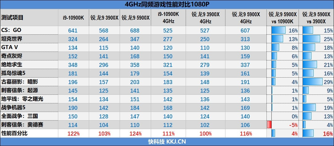 逆转未来！锐龙9 5950X/5900X首测