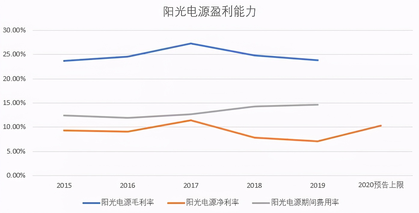 1年暴涨12倍：阳光电源，翻倍的业绩配不上疯狂的股价