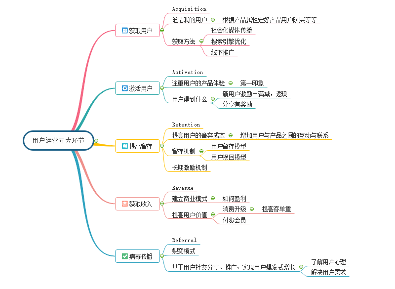 干货！用思维导图带你了解用户运营策略