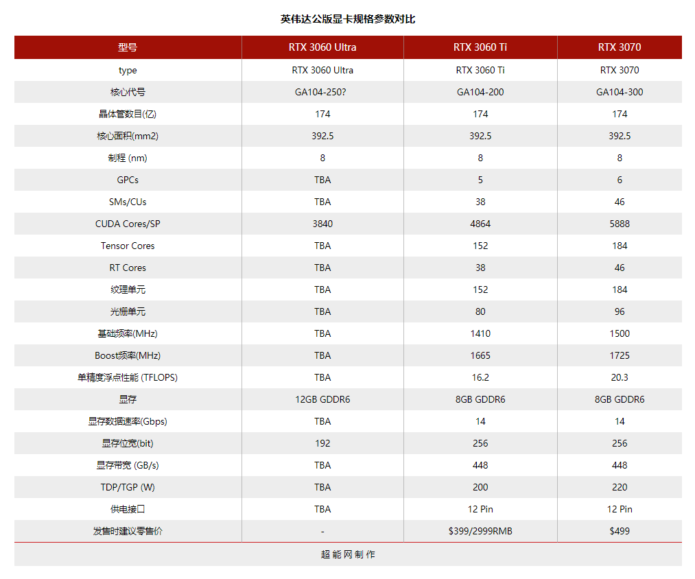 英伟达将推出RTX 3060 Ultra，12GB显存版？