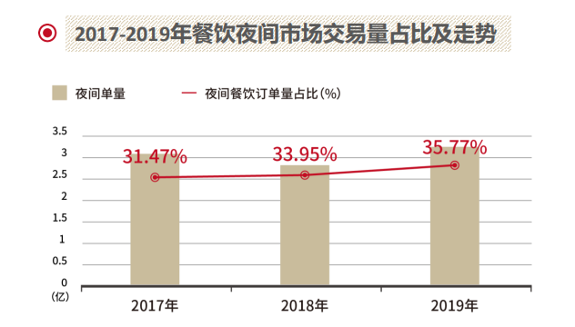 餐饮夜间消费增长，哪个品类收益最大？