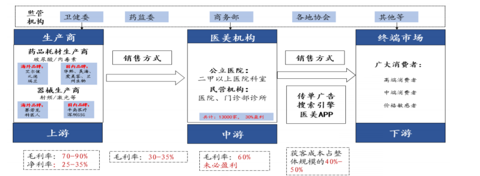 美联储印钞，推动全球股市进入牛市，医美行业进入高成长阶段