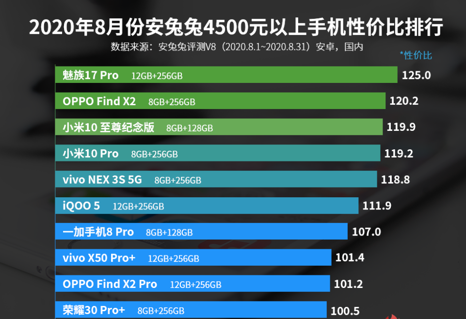 安兔兔4500元之上手机性价比排行：小米10 Pro第四