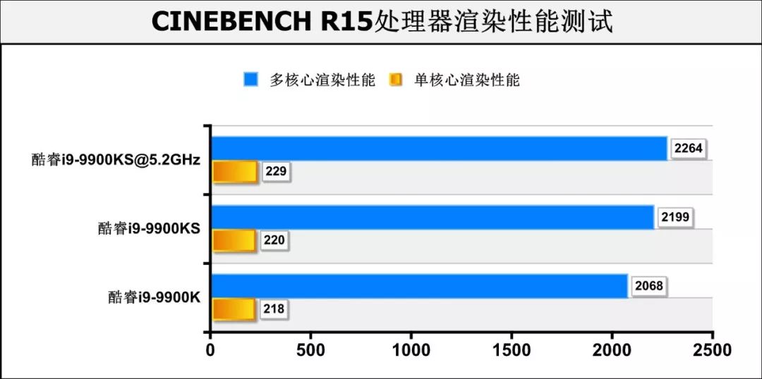 酷睿i9-9900KS首测：真正的“5.0GHz”处理器，专为高性能用户打造