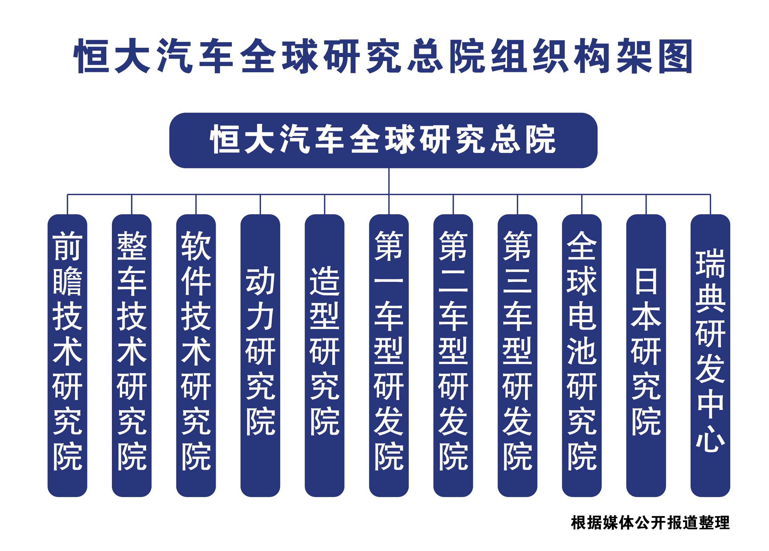 造车三连发，恒驰进入量产倒计时