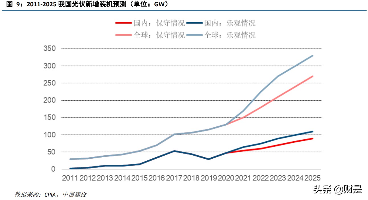 纯碱行业分析：光伏增量需求来临，景气持续上涨可期页